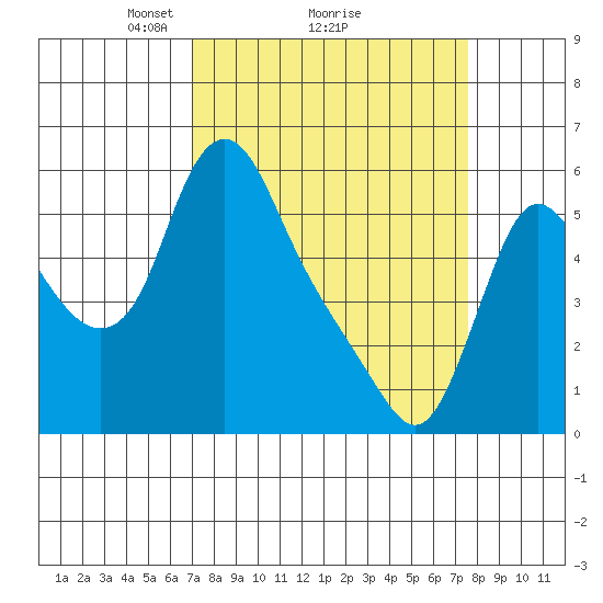 Wauna tide chart for Thursday, March 26, 2026