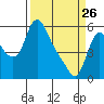Wauna tide chart for Thursday, March 26, 2026