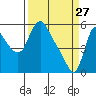 Wauna tide chart for Friday, March 27, 2026