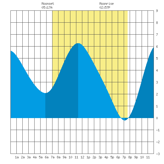 Wauna tide chart for Saturday, March 28, 2026