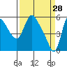 Wauna tide chart for Saturday, March 28, 2026