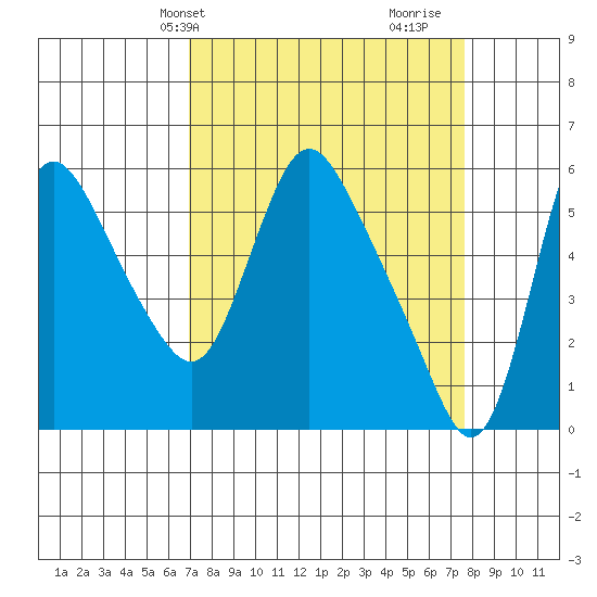 Wauna tide chart for Sunday, March 29, 2026