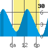Wauna tide chart for Monday, March 30, 2026