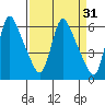 Wauna tide chart for Tuesday, March 31, 2026