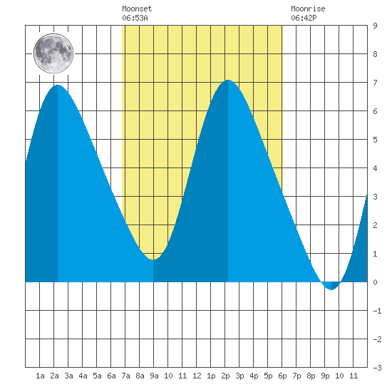 Wauna tide chart for Tuesday, March 3, 2026