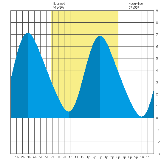 Wauna tide chart for Wednesday, March 4, 2026
