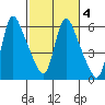 Wauna tide chart for Wednesday, March 4, 2026