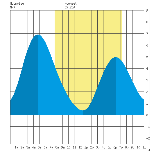 Wauna tide chart for Sunday, March 8, 2026