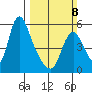 Wauna tide chart for Sunday, March 8, 2026