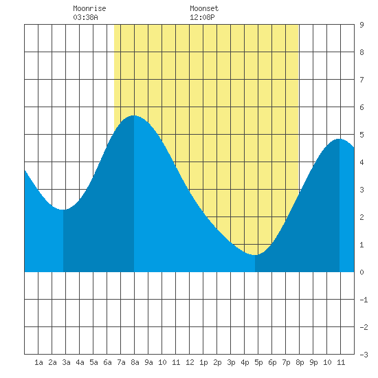 Wauna tide chart for Friday, April 10, 2026