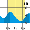 Wauna tide chart for Friday, April 10, 2026