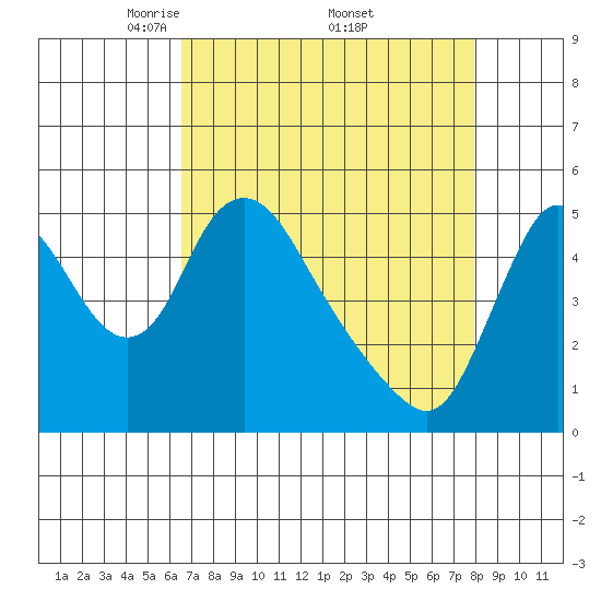 Wauna tide chart for Saturday, April 11, 2026