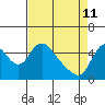 Wauna tide chart for Saturday, April 11, 2026