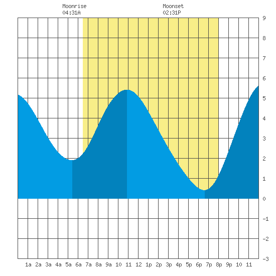 Wauna tide chart for Sunday, April 12, 2026