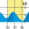 Wauna tide chart for Sunday, April 12, 2026