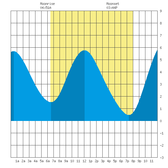 Wauna tide chart for Monday, April 13, 2026