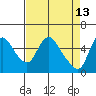 Wauna tide chart for Monday, April 13, 2026