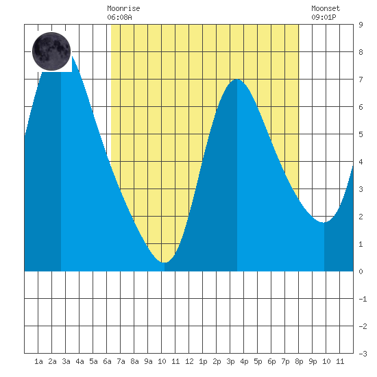 Wauna tide chart for Friday, April 17, 2026