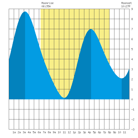 Wauna tide chart for Saturday, April 18, 2026