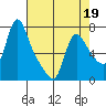 Wauna tide chart for Sunday, April 19, 2026