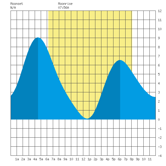 Wauna tide chart for Monday, April 20, 2026