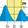 Wauna tide chart for Monday, April 20, 2026