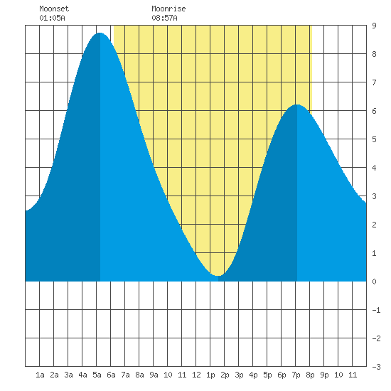 Wauna tide chart for Tuesday, April 21, 2026