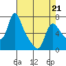 Wauna tide chart for Tuesday, April 21, 2026