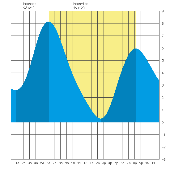 Wauna tide chart for Wednesday, April 22, 2026