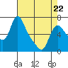 Wauna tide chart for Wednesday, April 22, 2026