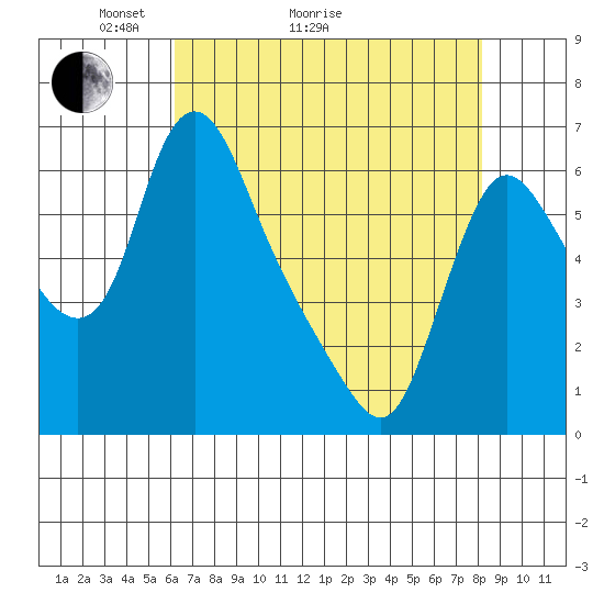 Wauna tide chart for Thursday, April 23, 2026