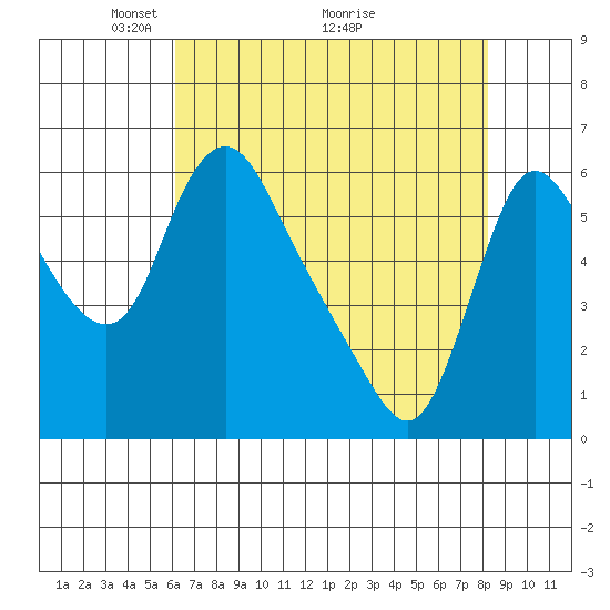 Wauna tide chart for Friday, April 24, 2026