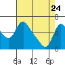 Wauna tide chart for Friday, April 24, 2026