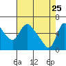 Wauna tide chart for Saturday, April 25, 2026