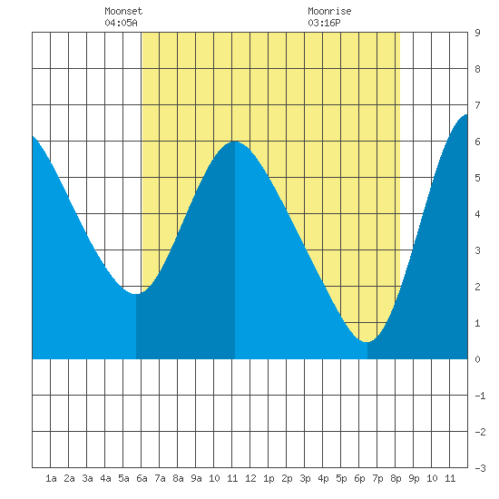 Wauna tide chart for Sunday, April 26, 2026