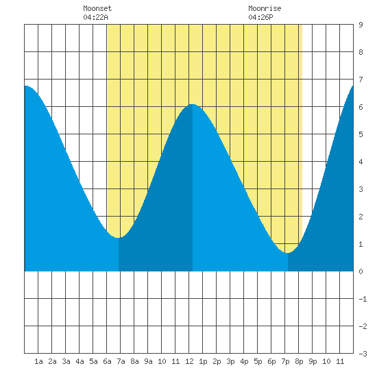 Wauna tide chart for Monday, April 27, 2026