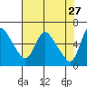 Wauna tide chart for Monday, April 27, 2026