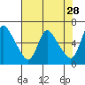 Wauna tide chart for Tuesday, April 28, 2026