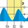 Wauna tide chart for Thursday, April 2, 2026