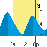 Wauna tide chart for Friday, April 3, 2026