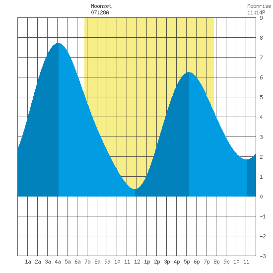 Wauna tide chart for Saturday, April 4, 2026