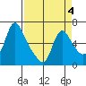 Wauna tide chart for Saturday, April 4, 2026