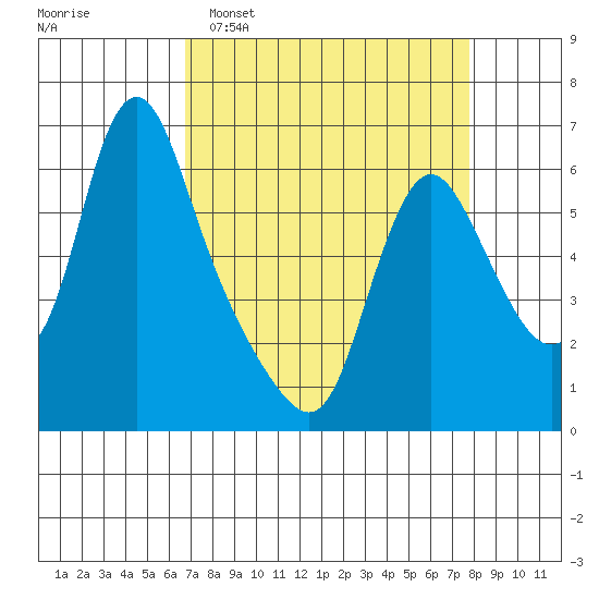 Wauna tide chart for Sunday, April 5, 2026