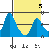 Wauna tide chart for Sunday, April 5, 2026