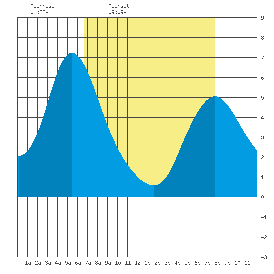 Wauna tide chart for Tuesday, April 7, 2026