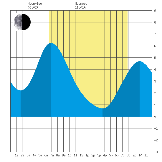 Wauna tide chart for Thursday, April 9, 2026