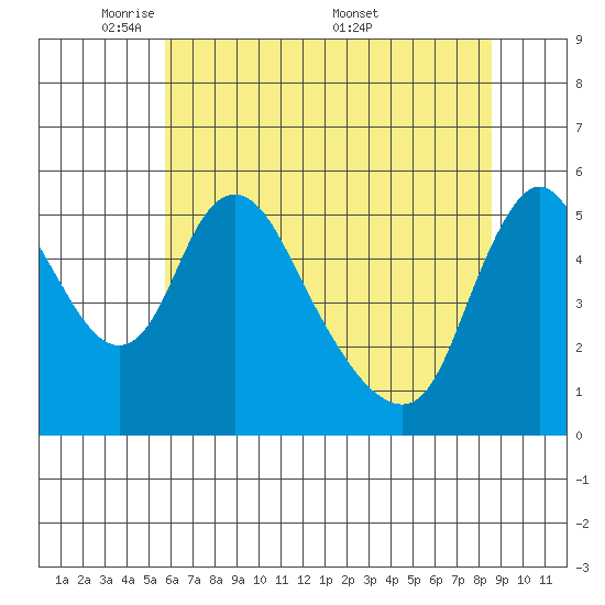 Wauna tide chart for Sunday, May 10, 2026