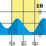 Wauna tide chart for Sunday, May 10, 2026