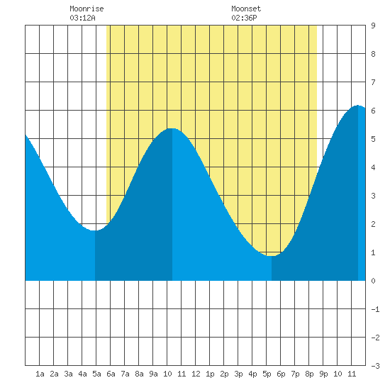 Wauna tide chart for Monday, May 11, 2026