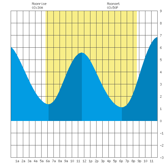 Wauna tide chart for Tuesday, May 12, 2026